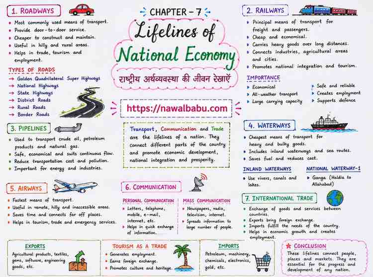 Class 10 Geography Chapter 7 Notes Hindi & English | Lifelines of National Economy