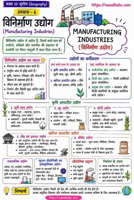 Manufacturing Industries Class 10 Notes in Hindi | NCERT Geography Chapter 6