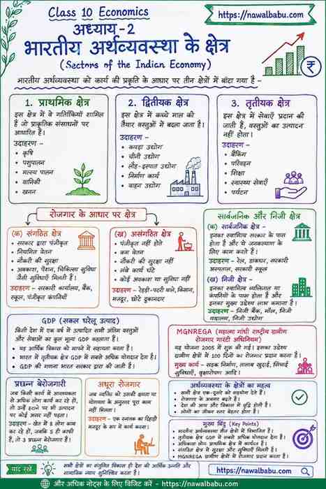 Class 10 Economics Chapter 2 Notes Hindi | Sectors of Indian Economy
