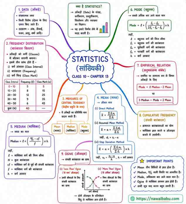 Statistics Class 10 Notes in Hindi (सांख्यिकी) | NCERT Maths Chapter 13 Notes & Formula