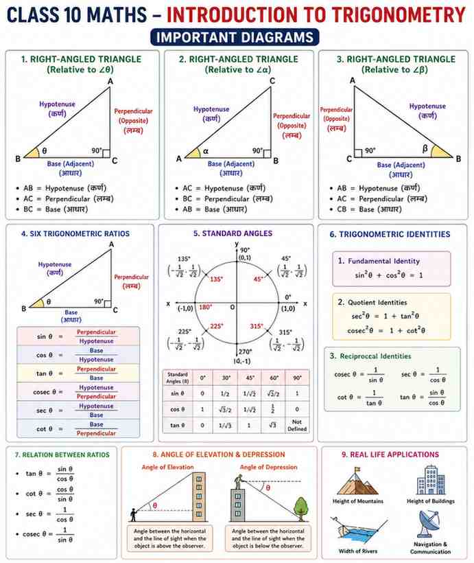 introduction-to-trigonometry-class-10-notes